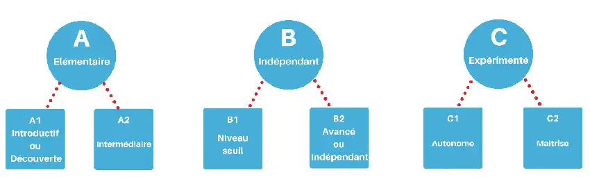 &Eacute;cole polonaise Lyon niveaux de langue
